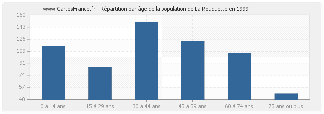 Répartition par âge de la population de La Rouquette en 1999